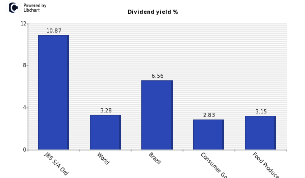 Dividend yield of JBS S/A Ord