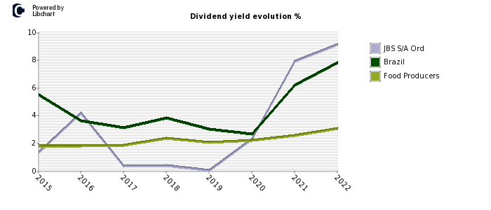 JBS S/A Ord stock dividend history