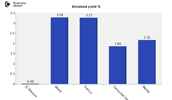 Dividend yield of JC Decaux