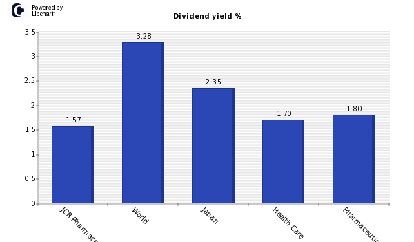 Dividend yield of JCR Pharmaceuticals