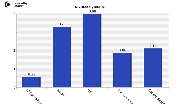 Dividend yield of JD Sports Fashion