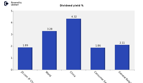 Dividend yield of JD.com (P Chip)