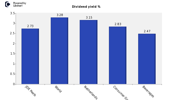 Dividend yield of JDE Peets