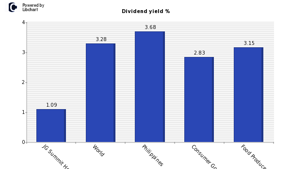 Dividend yield of JG Summit Holdings