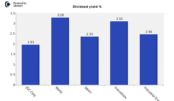 Dividend yield of JGC Corp