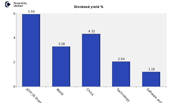 Dividend yield of JOYY (N Shares)