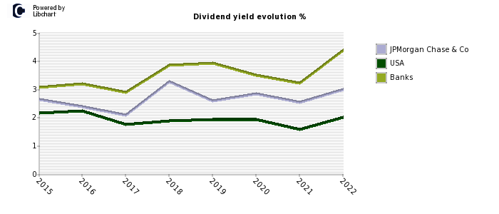 JPMorgan Chase & Co stock dividend history