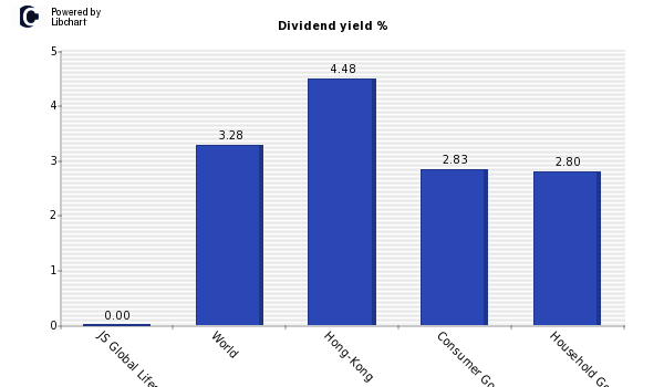 Dividend yield of JS Global Lifestyle