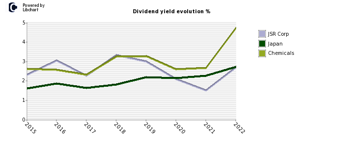 JSR Corp stock dividend history