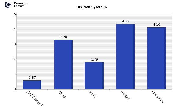 Dividend yield of JSW Energy Ltd.