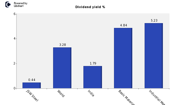 Dividend yield of JSW Steel