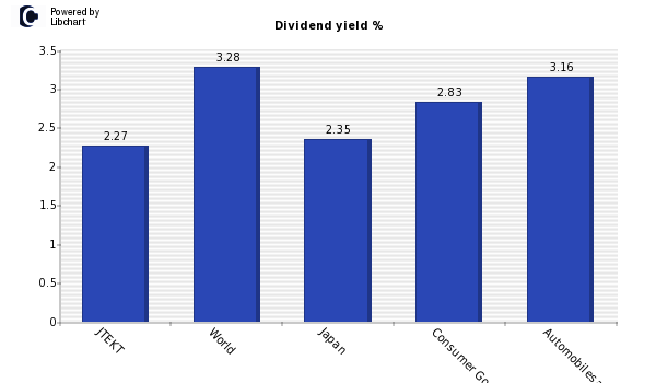 Dividend yield of JTEKT