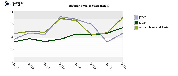 JTEKT stock dividend history