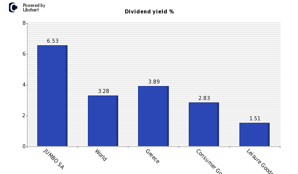 Dividend yield of JUMBO SA