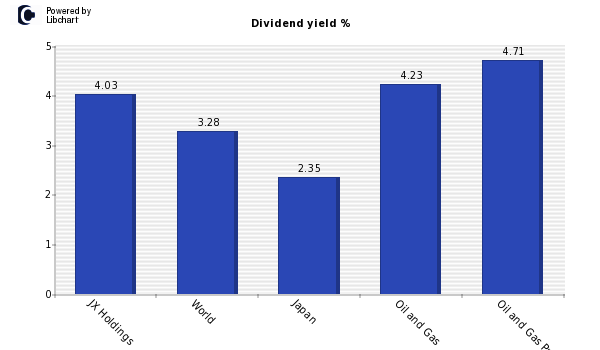Dividend yield of JX Holdings