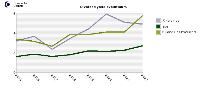 JX Holdings stock dividend history