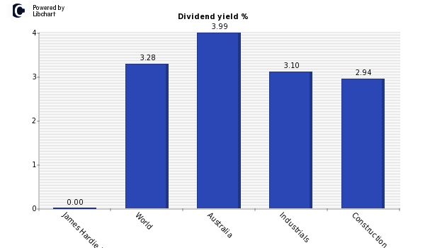 Dividend yield of James Hardie Industr