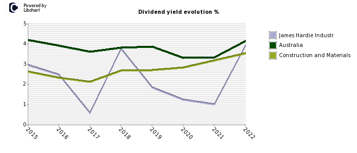 James Hardie Industr stock dividend history