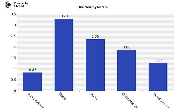 Dividend yield of Japan Airlines