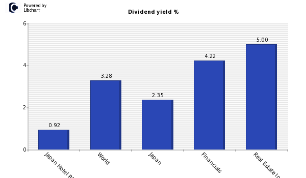 Dividend yield of Japan Hotel REIT Inv