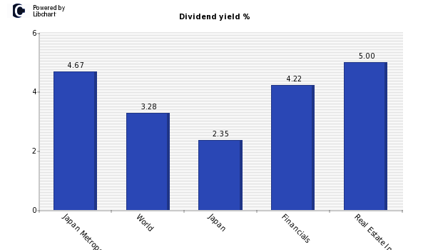 Dividend yield of Japan Metropolitan