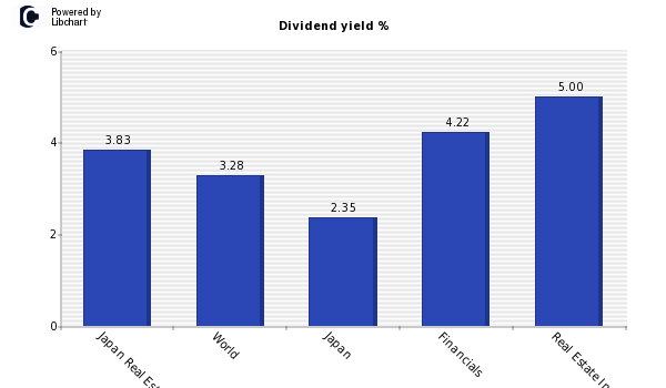 Dividend yield of Japan Real Estate In