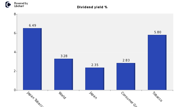 Dividend yield of Japan Tobacco