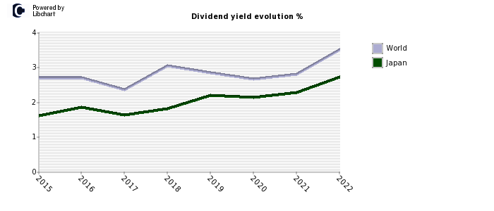 Japan dividend yield history