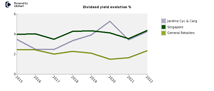 Jardine Cyc & Carg stock dividend history