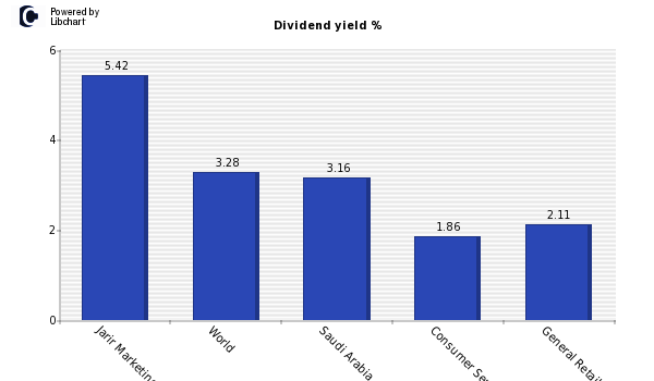 Dividend yield of Jarir Marketing Co