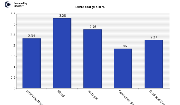 Dividend yield of Jeronimo Martins