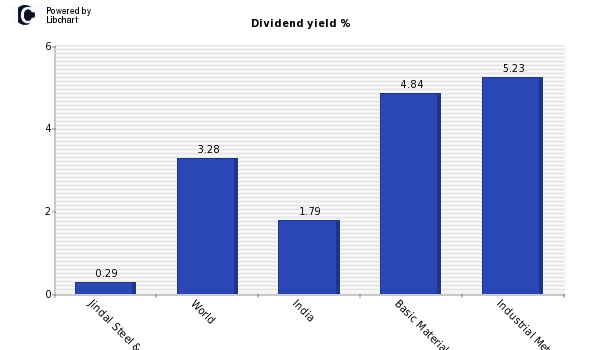 Dividend yield of Jindal Steel & Power