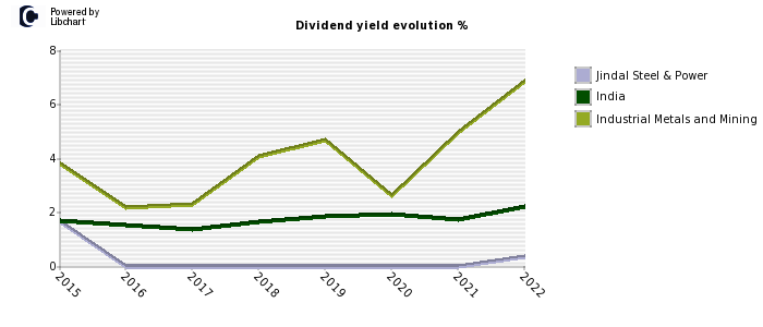 Jindal Steel & Power stock dividend history