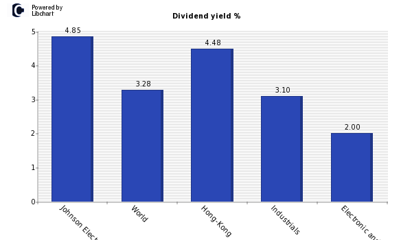 Dividend yield of Johnson Electric