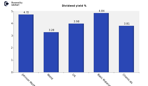 Dividend yield of Johnson Matthey