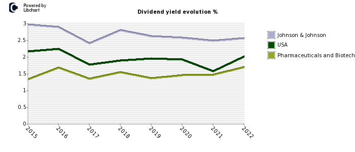 Johnson & Johnson stock dividend history