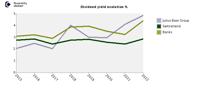 Julius Baer Group stock dividend history