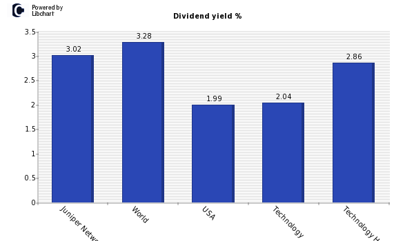 Dividend yield of Juniper Networks
