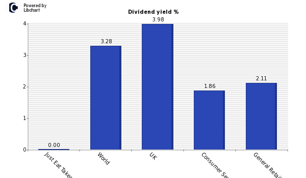 Dividend yield of Just Eat Takeaway.com