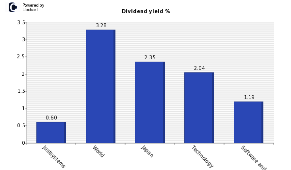 Dividend yield of Justsystems