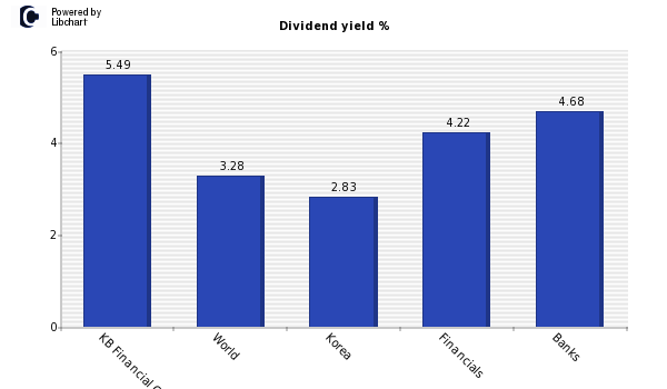 Dividend yield of KB Financial Group