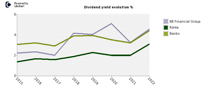 KB Financial Group stock dividend history