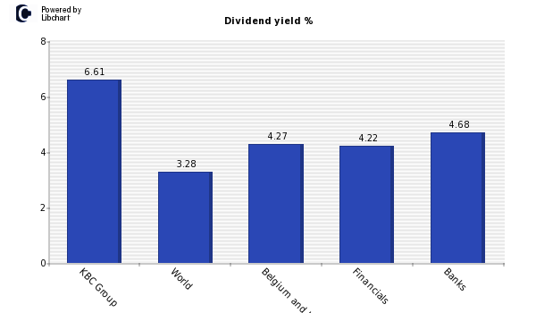 Dividend yield of KBC Group