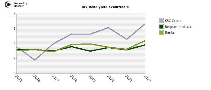 KBC Group stock dividend history