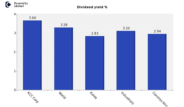 Dividend yield of KCC Corp