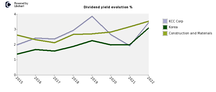 KCC Corp stock dividend history