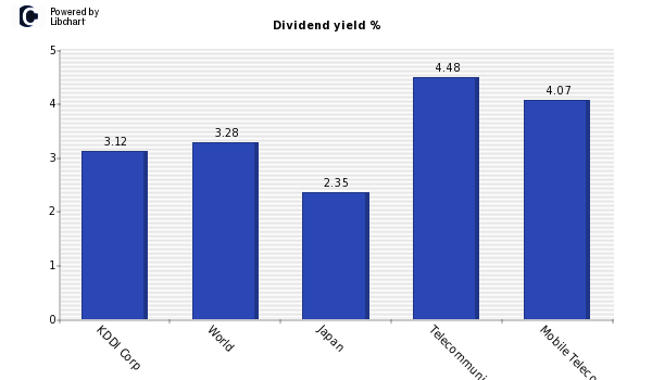 Dividend yield of KDDI Corp