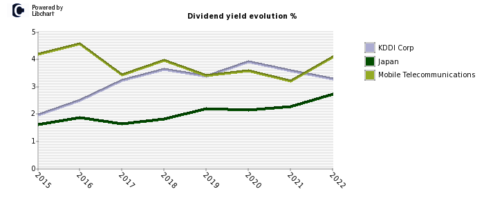 KDDI Corp stock dividend history