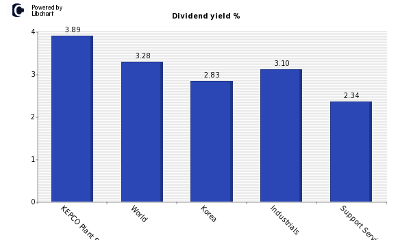 Dividend yield of KEPCO Plant Service