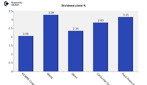 Dividend yield of KEWPIE Corporation